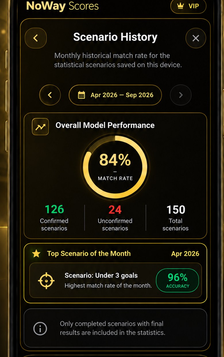 Histórico do modelo NoWay Scores